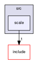 src/scale
